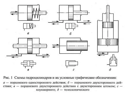 Проектиране и експлоатация на хидравличния цилиндър