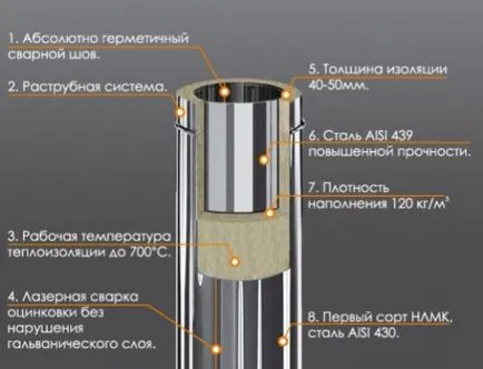 Подгряване на комина - защо и дали е необходимо да се затопли, какво и как правилно да изолират Asbestotsementnye