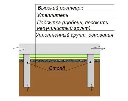 Încălzirea fundație dig, builderclub