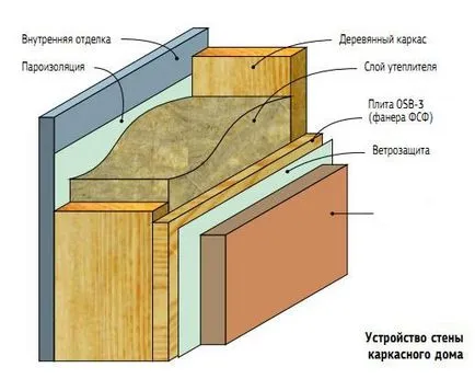 Izolarea termică a unei materiale izolante exterior și circuitul aranjament cadru casa