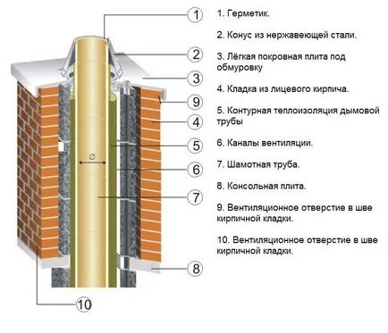 Топлоизолацията на комина