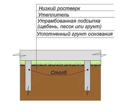 Încălzirea fundație dig, builderclub