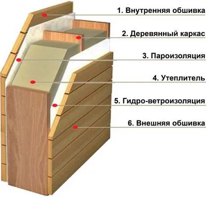 фасада затопляне на дървена къща с ръцете си