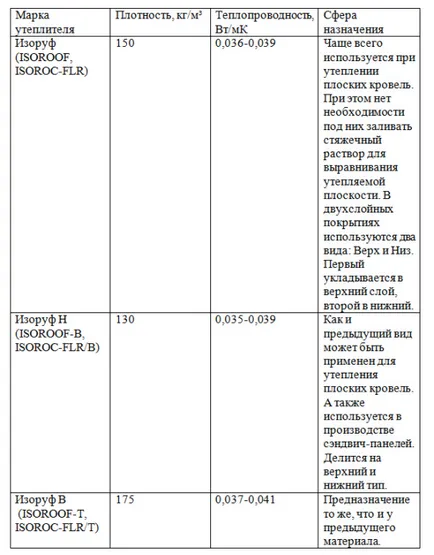 Изолация ISOROC izolayt, Базалт изолация ISOROC, редът на инсталация със собствените си ръце