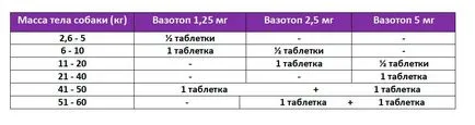 Vazotop (таблетки при 0, 625 мг, 1, 25 мг, 2 5 мг и 5 мг) инструкции за употреба за кучета и котки