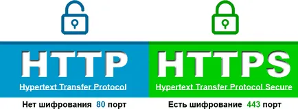 Каква е разликата и разликата между HTTP и HTTPS, matrixblogmatrixblog