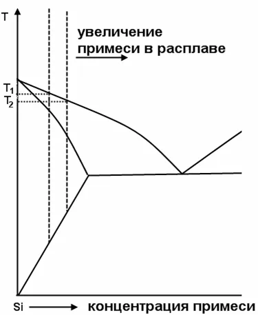 Отглеждане силициеви кристали