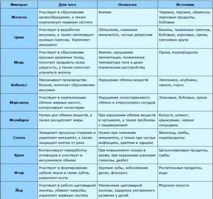 Витамини в храни, здравословно хранене