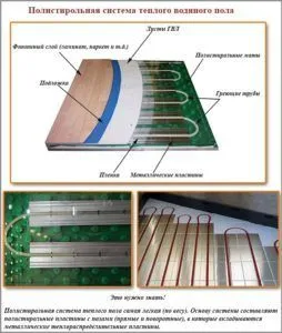 Radiante de încălzire prin pardoseală tipuri de dispozitive, sistem și tehnologie