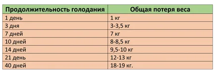 Вода гладно за загуба на тегло, загуба на тегло диаграма