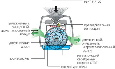 Щети от ултразвуков овлажнител, портал за компютри и домакински уреди