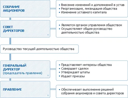 Apariția și funcționarea societăților pe acțiuni - abstract, pagina 3