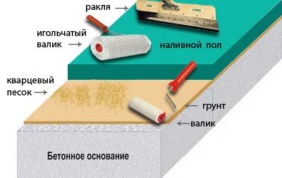 Напълнете етаж с ръцете си груб бетон леене (видео и снимки)