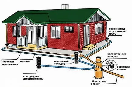 Защо се нуждаем от дренаж около къщата
