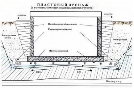 Защо се нуждаем от дренаж около къщата