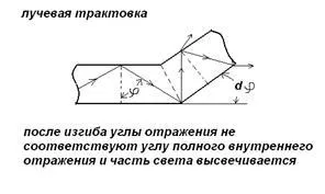 Atenuarea în fibra optică - studopediya