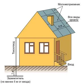 Защита от мълнии