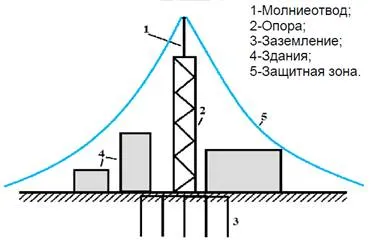 Защита от мълнии