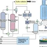 LNG növények - A földgáz-cseppfolyósító ciklus