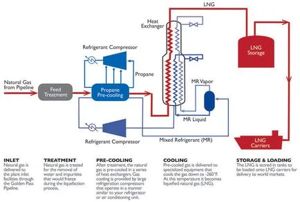 инсталации за ВПГ - втечняване цикъл на природен газ