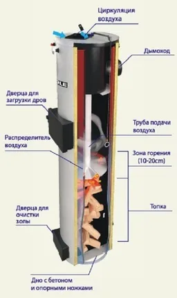 Як правильно топити твердопаливний котел (топити) Як правильно топити твердопаливний котел