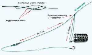 Як правильно зробити оснастку для лову фідером (петлю можна зробити) Як правильно зробити оснастку для лову фідером
