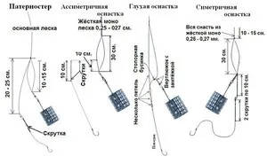 Як правильно зробити оснастку для лову фідером (правильно) Як правильно зробити оснастку для лову фідером