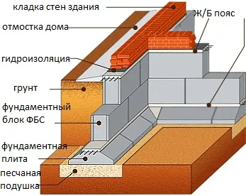 Як правильно зробити фундамент з блоків ФБС вибір, монтаж (зробити) Як правильно зробити фундамент з блоків ФБС вибір, монтаж