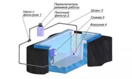Як правильно зробити басейн своїми руками (руками) Як правильно зробити басейн своїми руками