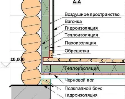 Як правильно зробити підлогу в лазні (правильно зробити бані) Як правильно зробити підлогу в лазні