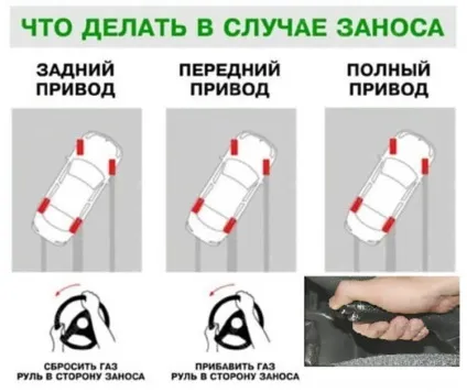 Як правильно входити в керований занос на автомобілях з різним приводом - лист конюшини (вивернути бік заносу) Як правильно входити в керований занос на автомобілях з різним приводом - лист конюшини