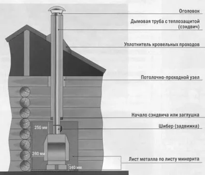Як правильно зробити димар для каміна своїми руками