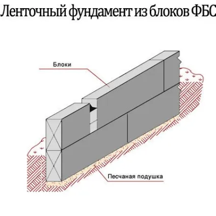 Як правильно зробити фундамент з блоків ФБС вибір, монтаж (фундамент) Як правильно зробити фундамент з блоків ФБС вибір, монтаж