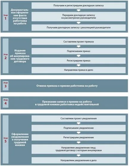 Анулиране на процедурата по трудов договор, причини и събития