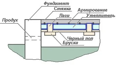 Бетонният пода в банята - няколко начина устройство