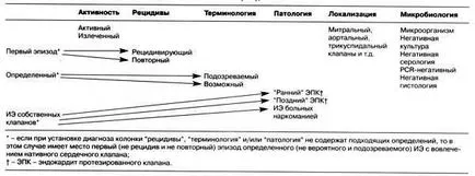 бактеріальний ендокардит
