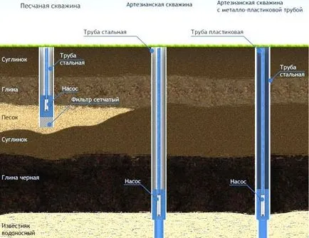 Пробиване на артезиански кладенци в етапи на страната и от цената