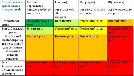 1, 2, 3 Gradul, pas și riscurile de dezvoltare a hipertensiunii arteriale