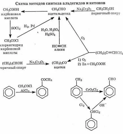 6 compuși carbonilici, aldehide și cetone - intrată referință