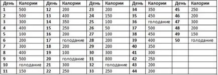 ABC dieta timp de 20, 30, și 50 de zile de meniuri, caracteristici, performanță și de ieșire din dieta