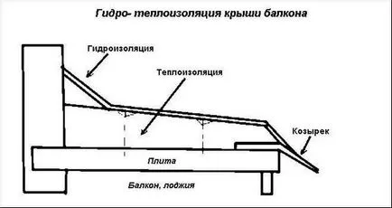 Balcon impermeabilizarea cu mâinile sub țiglă, logie interior spre exterior cu izolație ca