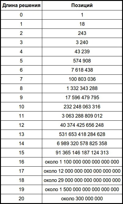 Какъв е броят на Бога за куба на Рубик 20 е нито повече, нито по-малко