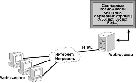 Limbajele de programare Web client diferă de la serverul