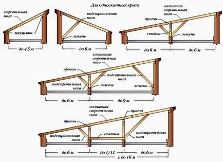 Desen Pent, frontoane și acoperiș ipohondru, care se poate face manual