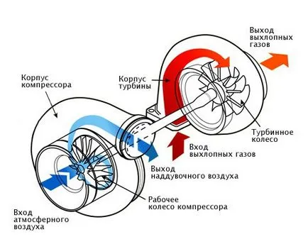 Какво е турбо (9 снимки)