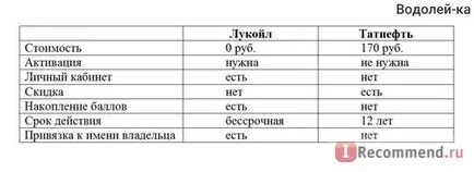 Карта за намаление Татнефт фиксирана отстъпка - 