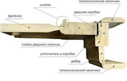 интериорни врати от масив от функции, монтаж, строителство портал