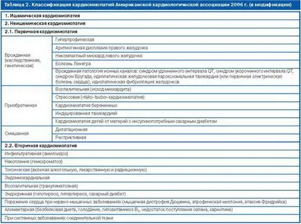 ЕКГ с кардиомиопатии на различни етиология - справка извънболнична лекар №04 2012 - Consilium