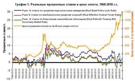 Factorii care afectează prețul aurului și valoarea aurului în economia mondială