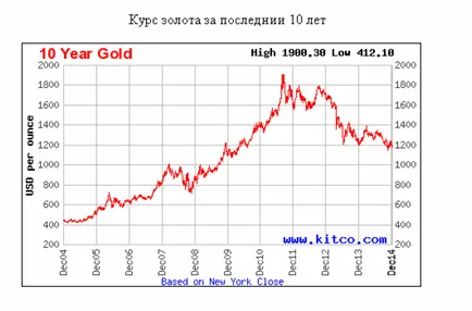Факторите, които влияят върху цената на златото и стойността на злато в световната икономика